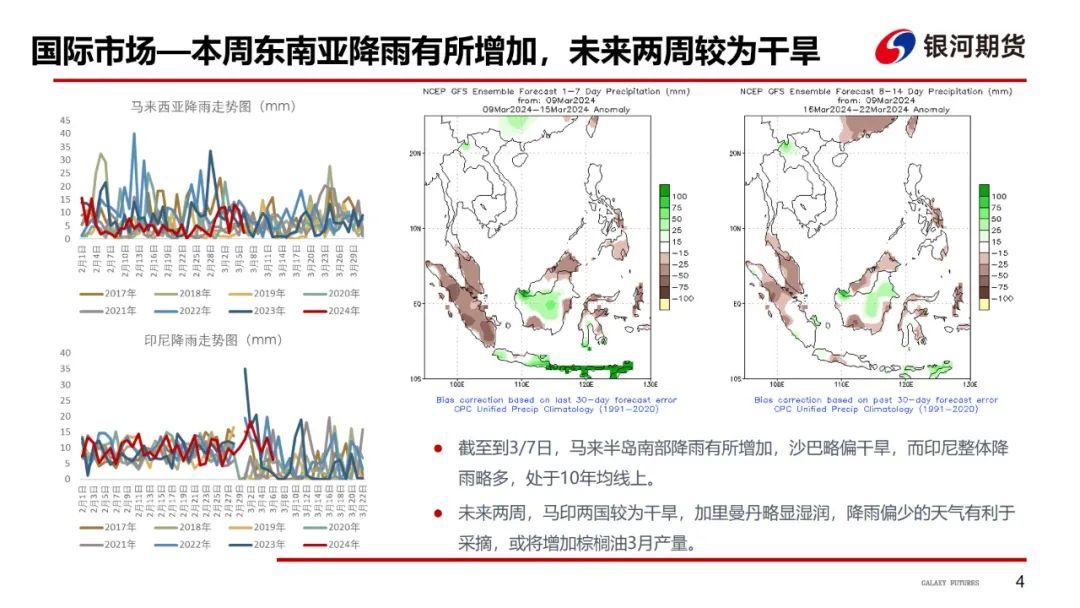 【油脂周报】油脂强势上涨，关注下周MPOB报告 第5张