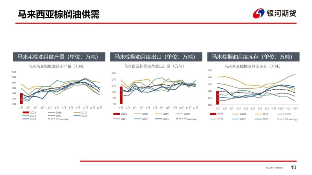 【油脂周报】油脂强势上涨，关注下周MPOB报告 第11张