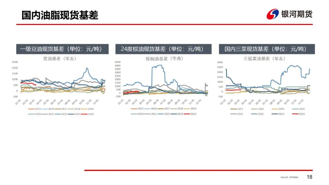 【油脂周报】油脂强势上涨，关注下周MPOB报告 第19张