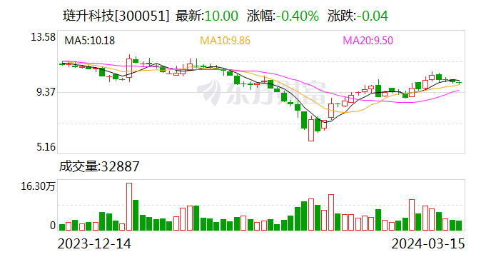 琏升科技：控股孙公司收到产业扶持资金3000万元