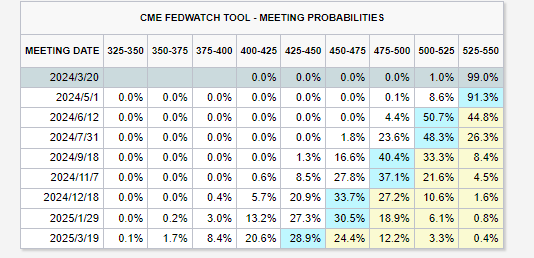 6月成美“降息窗口”?华尔街专家:若届时没行动,今年底前就难了! 第3张 6月成美“降息窗口”?华尔街专家:若届时没行动,今年底前就难了! 第3张