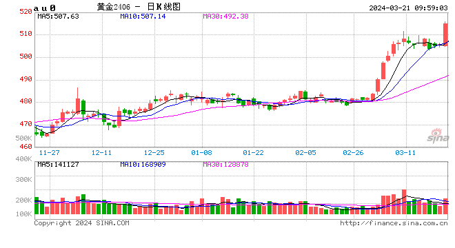 沪金主力合约涨超2%,现报515.54元/克,续创历史新高 第2张 沪金主力合约涨超2%,现报515.54元/克,续创历史新高 第2张