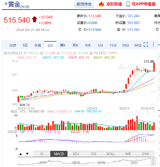 沪金主力合约涨超2%,现报515.54元/克,续创历史新高 第3张 沪金主力合约涨超2%,现报515.54元/克,续创历史新高 第3张