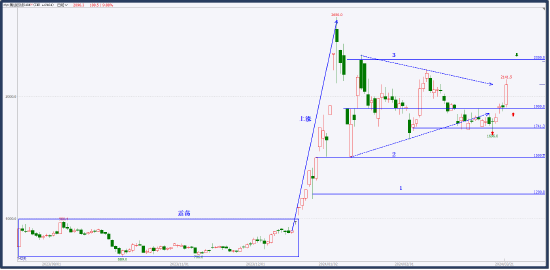 中粮试错交易:商品指数——评点大势 第3张 中粮试错交易:商品指数——评点大势 第3张