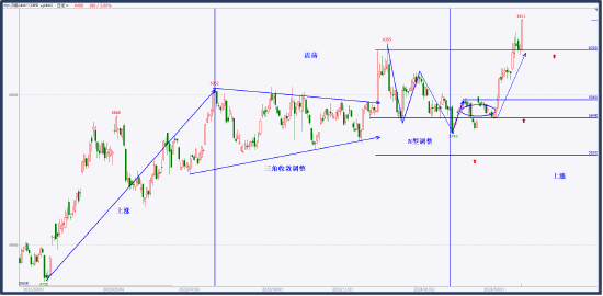 中粮试错交易:商品指数——评点大势 第4张 中粮试错交易:商品指数——评点大势 第4张