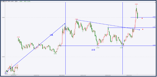 中粮试错交易:商品指数——评点大势 第5张 中粮试错交易:商品指数——评点大势 第5张
