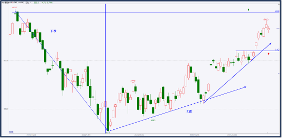 中粮试错交易:商品指数——评点大势 第7张 中粮试错交易:商品指数——评点大势 第7张