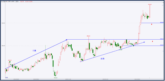 中粮试错交易:商品指数——评点大势 第8张 中粮试错交易:商品指数——评点大势 第8张