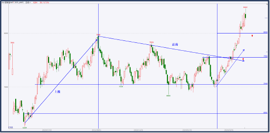 中粮试错交易:商品指数——评点大势 第9张 中粮试错交易:商品指数——评点大势 第9张