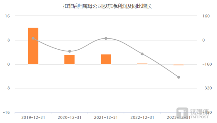 2023年净利润下滑85%,拆迁与炒股没能拯救茂业商业 | 看财报 第2张 2023年净利润下滑85%,拆迁与炒股没能拯救茂业商业 | 看财报 第2张