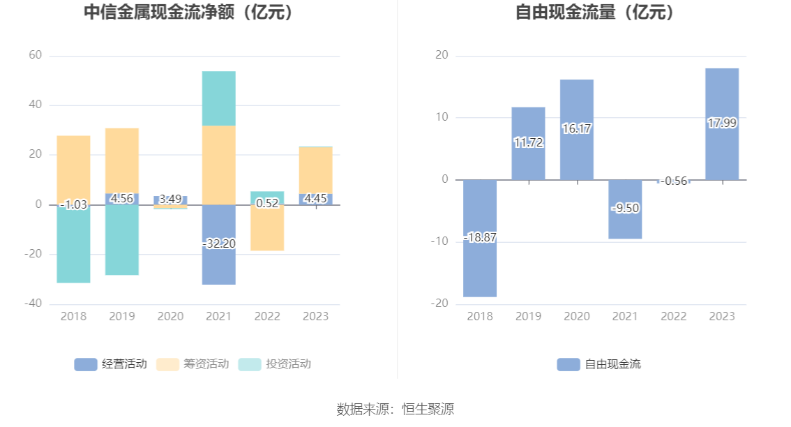 中信金属：2023年净利润同比下降7.13% 拟10派1.5元 第14张