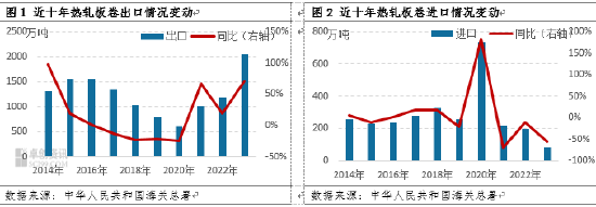 热轧板卷:国内供强需弱或促进卷板净出口保持增势 第2张 热轧板卷:国内供强需弱或促进卷板净出口保持增势 第2张
