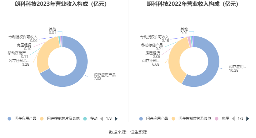 朗科科技:2023年亏损4376.42万元 第8张 朗科科技:2023年亏损4376.42万元 第8张
