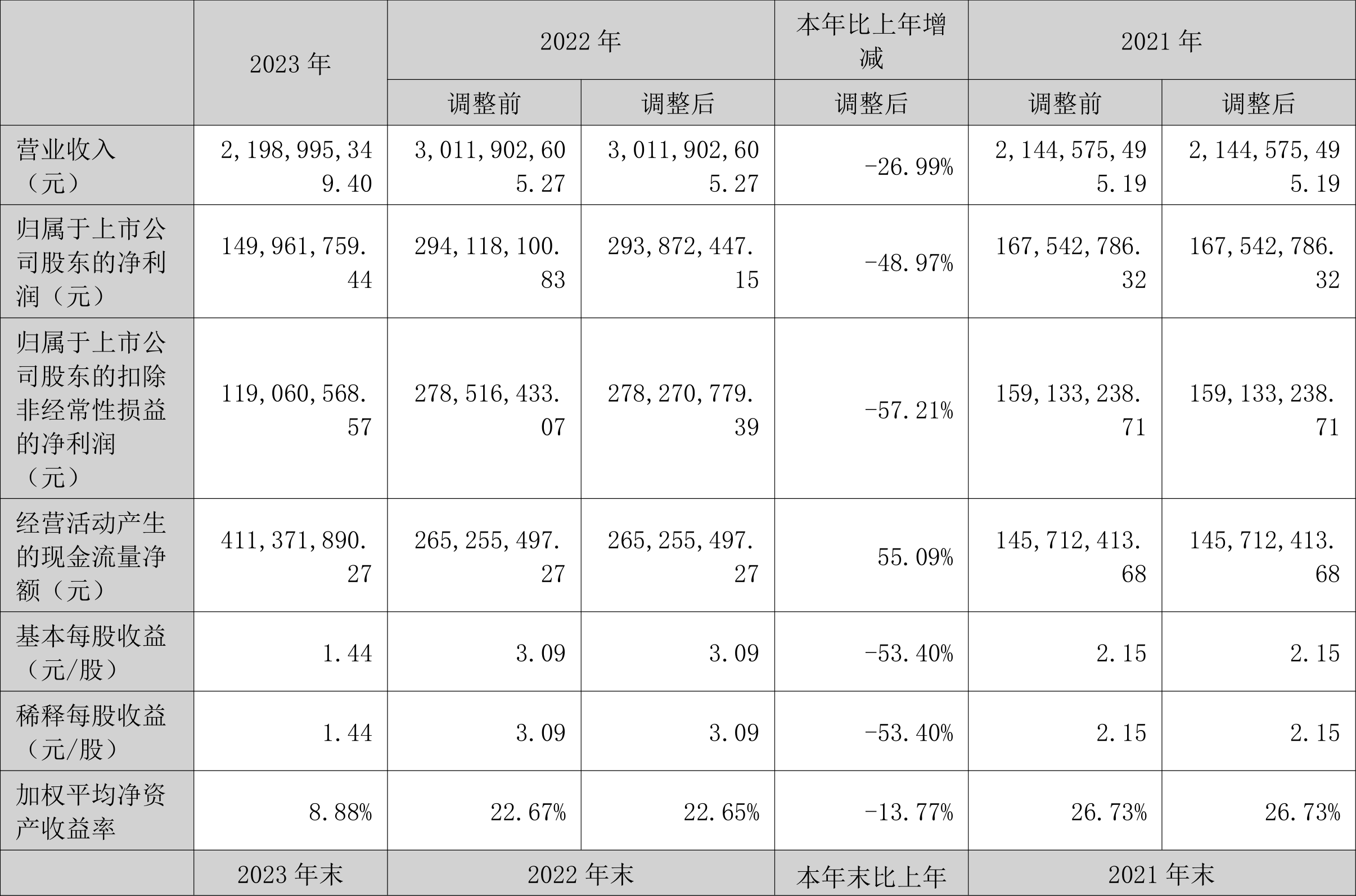 永泰运：2023年净利同比下降48.97% 拟10派6元 第2张