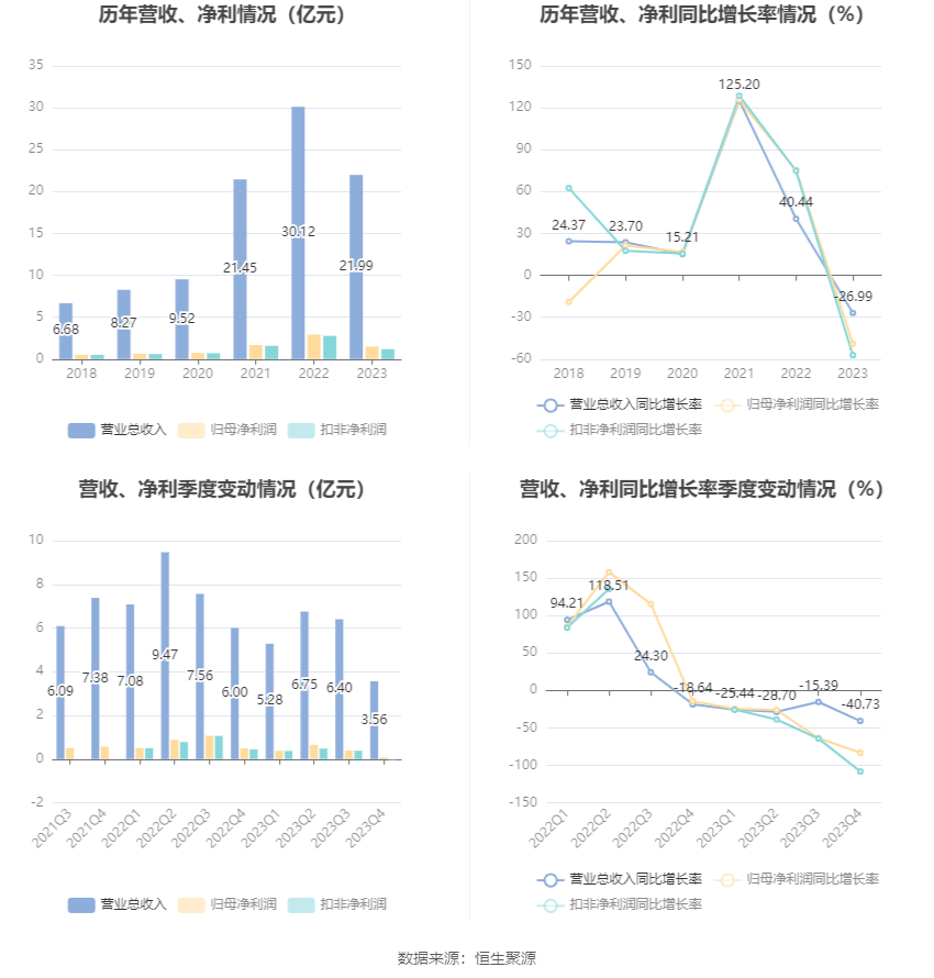 永泰运：2023年净利同比下降48.97% 拟10派6元 第8张