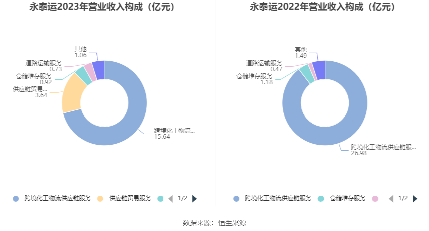 永泰运：2023年净利同比下降48.97% 拟10派6元 第9张