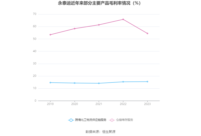 永泰运：2023年净利同比下降48.97% 拟10派6元 第11张