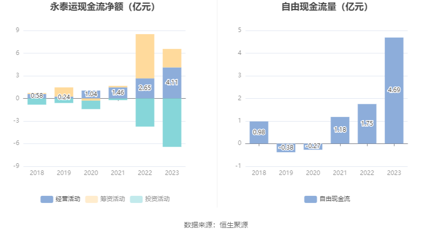 永泰运：2023年净利同比下降48.97% 拟10派6元 第14张