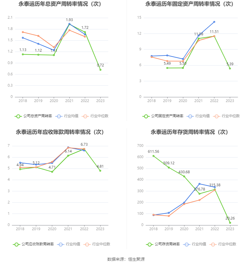 永泰运：2023年净利同比下降48.97% 拟10派6元 第16张