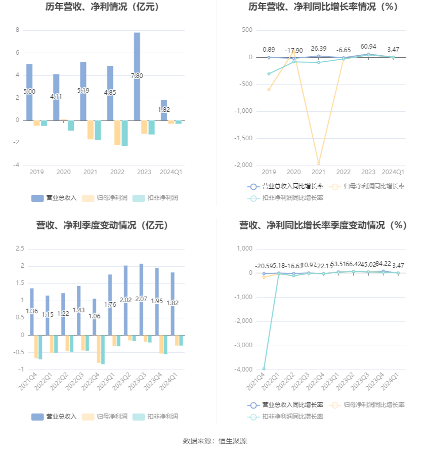 西安饮食:2024年第一季度亏损2993.49万元 第2张 西安饮食:2024年第一季度亏损2993.49万元 第2张