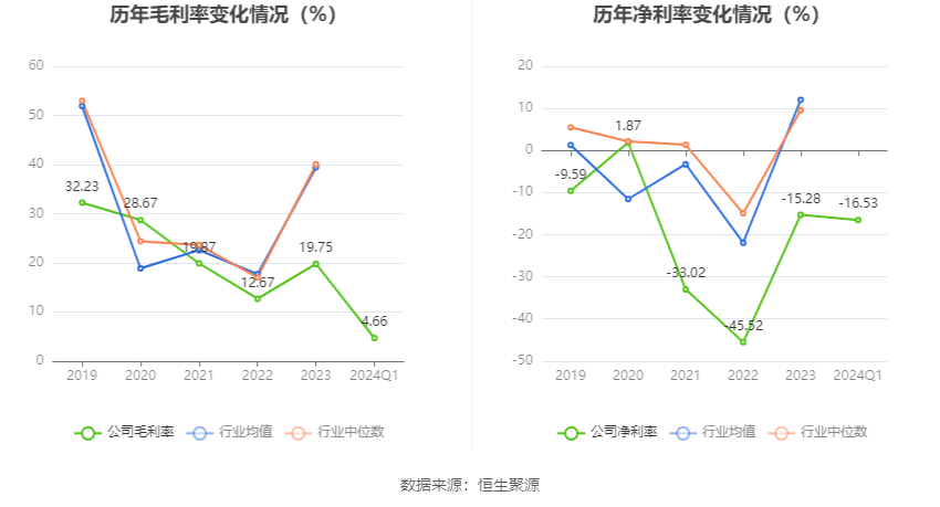 西安饮食:2024年第一季度亏损2993.49万元 第3张 西安饮食:2024年第一季度亏损2993.49万元 第3张