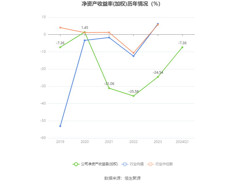 西安饮食:2024年第一季度亏损2993.49万元 第4张 西安饮食:2024年第一季度亏损2993.49万元 第4张