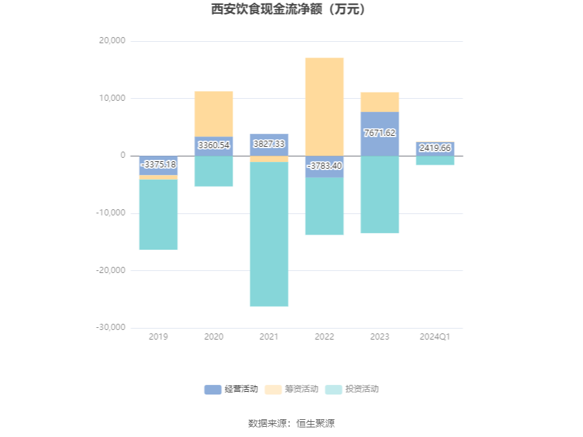 西安饮食:2024年第一季度亏损2993.49万元 第5张 西安饮食:2024年第一季度亏损2993.49万元 第5张