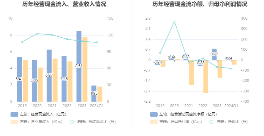西安饮食:2024年第一季度亏损2993.49万元 第6张 西安饮食:2024年第一季度亏损2993.49万元 第6张