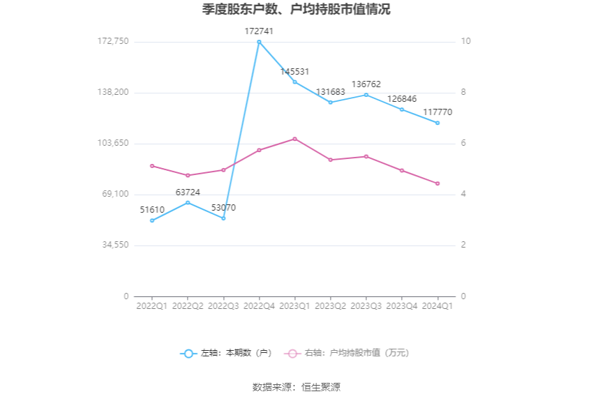 西安饮食:2024年第一季度亏损2993.49万元 第10张 西安饮食:2024年第一季度亏损2993.49万元 第10张