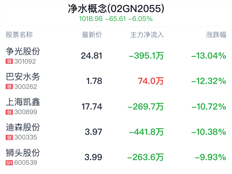净水概念盘中跳水，三达膜跌5.72% 第2张