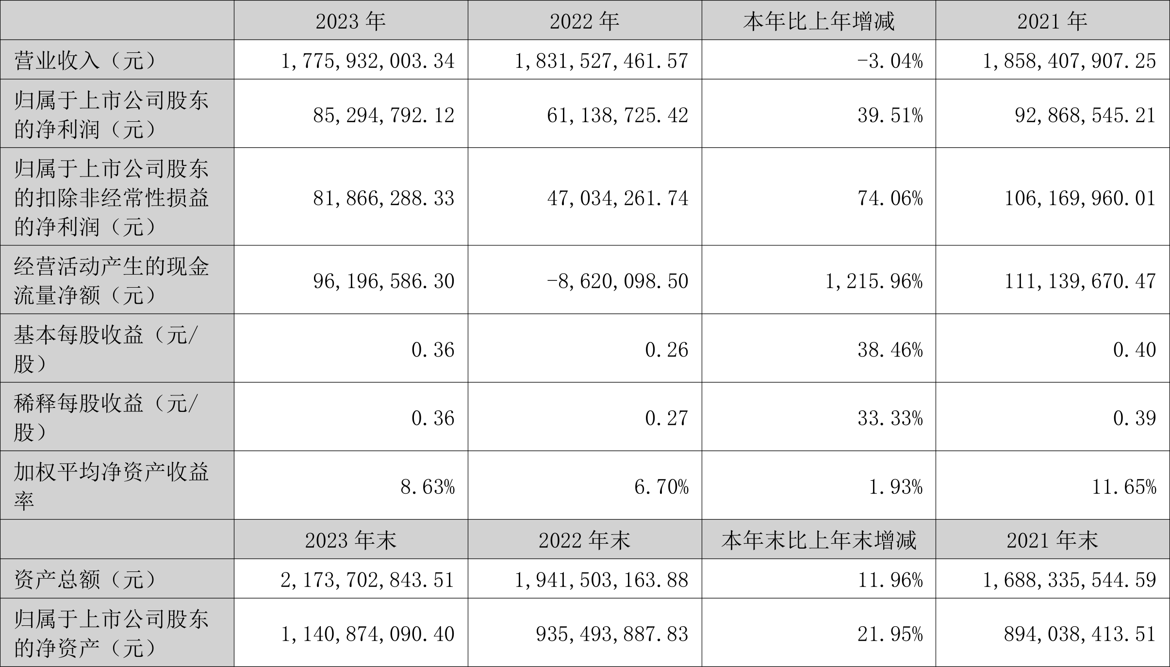 瑞丰高材：2023年净利同比增长39.51% 拟10派1元 第2张