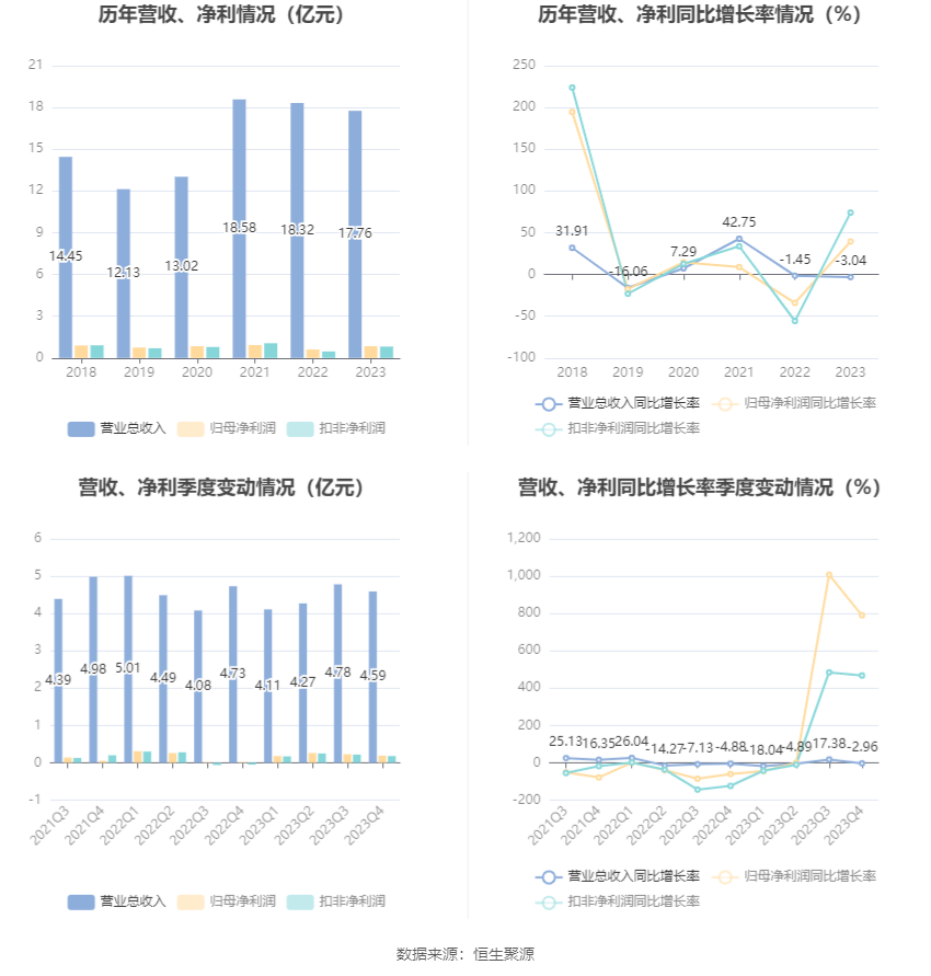 瑞丰高材：2023年净利同比增长39.51% 拟10派1元 第7张