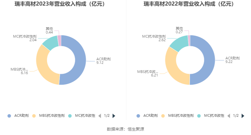 瑞丰高材：2023年净利同比增长39.51% 拟10派1元 第8张