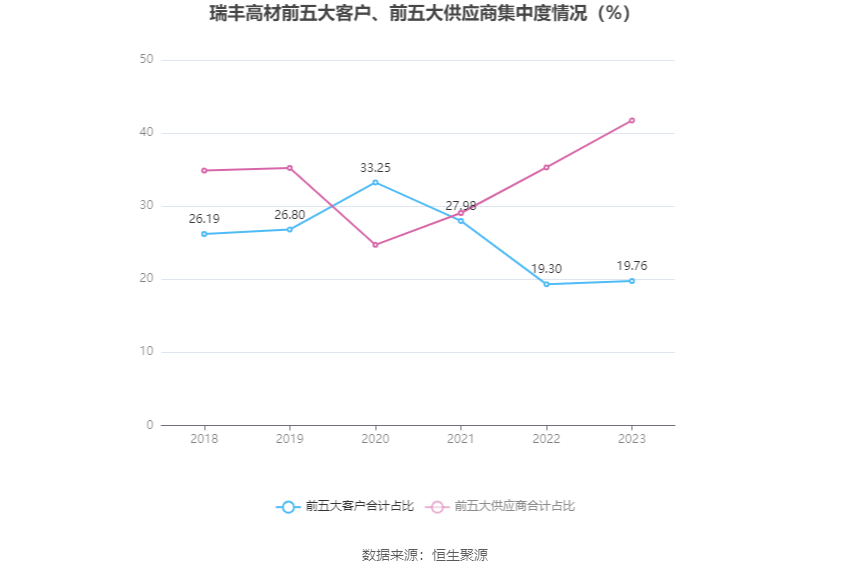 瑞丰高材：2023年净利同比增长39.51% 拟10派1元 第12张