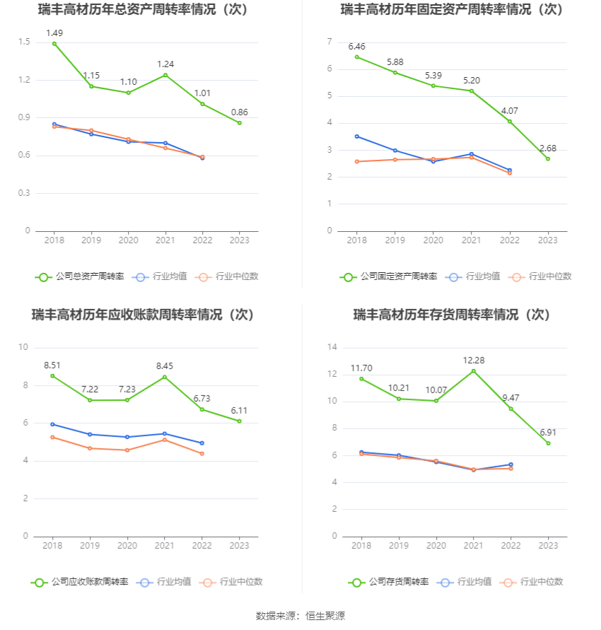 瑞丰高材：2023年净利同比增长39.51% 拟10派1元 第17张