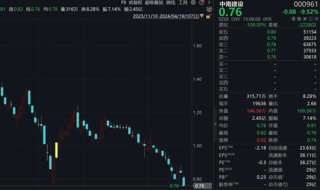 退市警报拉响!耶伦学生出手 南通富豪找到了“救命钱”? 第3张 退市警报拉响!耶伦学生出手 南通富豪找到了“救命钱”? 第3张