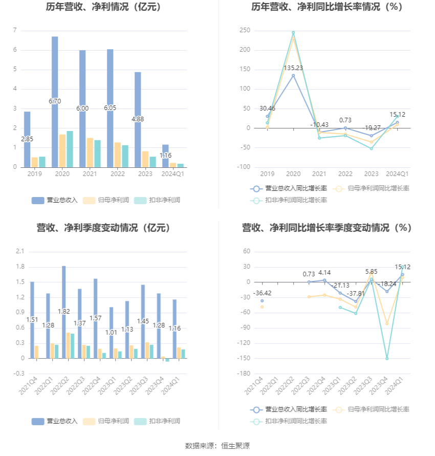 维海德:2024年第一季度净利润2192.79万元 同比增长9.38% 第2张 维海德:2024年第一季度净利润2192.79万元 同比增长9.38% 第2张