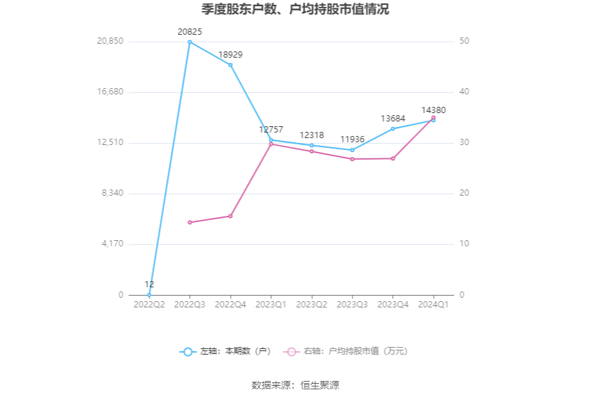 维海德:2024年第一季度净利润2192.79万元 同比增长9.38% 第10张 维海德:2024年第一季度净利润2192.79万元 同比增长9.38% 第10张
