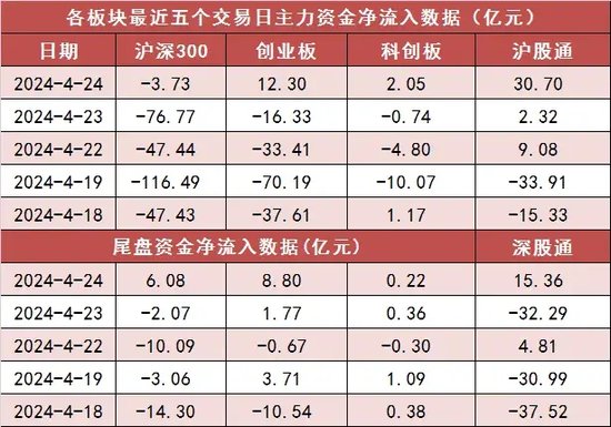 两市主力资金净流入近18亿元 电子等行业实现净流入 第2张 两市主力资金净流入近18亿元 电子等行业实现净流入 第2张