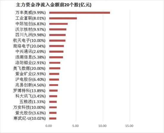 两市主力资金净流入近18亿元 电子等行业实现净流入 第4张 两市主力资金净流入近18亿元 电子等行业实现净流入 第4张