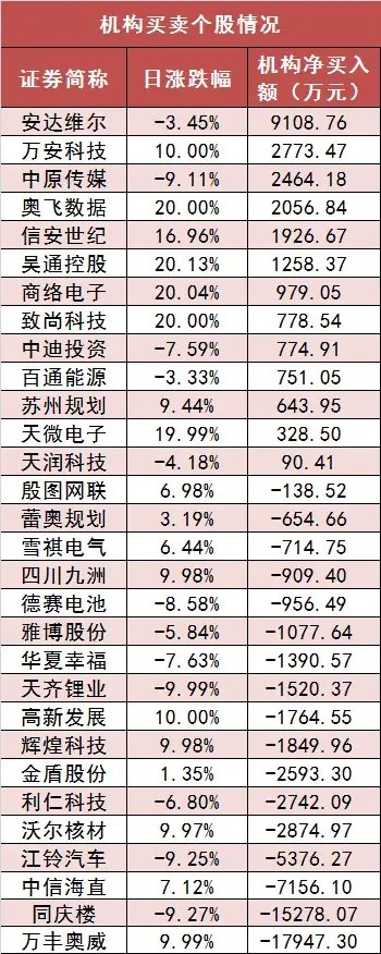 两市主力资金净流入近18亿元 电子等行业实现净流入 第5张 两市主力资金净流入近18亿元 电子等行业实现净流入 第5张