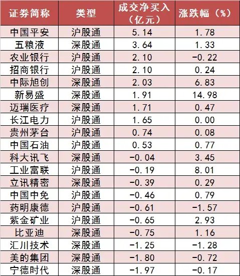两市主力资金净流入近18亿元 电子等行业实现净流入 第6张 两市主力资金净流入近18亿元 电子等行业实现净流入 第6张