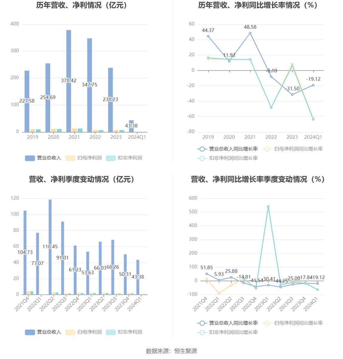 永安期货:2024年第一季度净利润7796.34万元 同比下降62.58% 第3张 永安期货:2024年第一季度净利润7796.34万元 同比下降62.58% 第3张