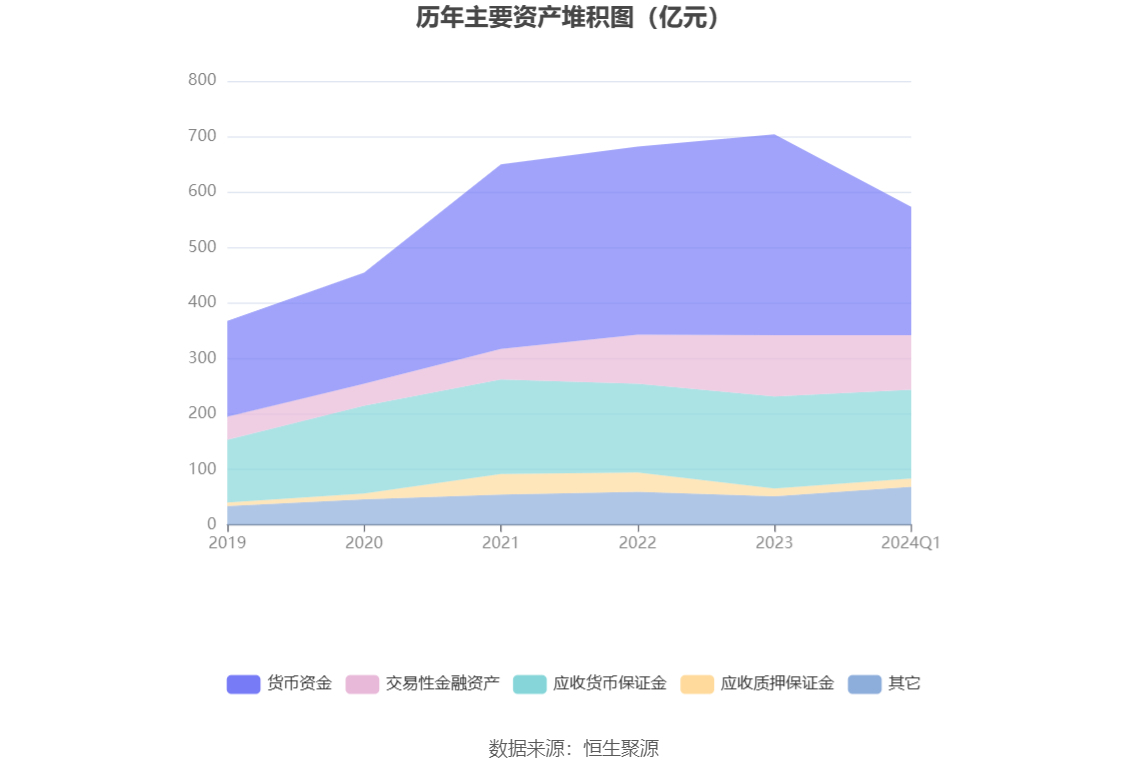 永安期货:2024年第一季度净利润7796.34万元 同比下降62.58% 第5张 永安期货:2024年第一季度净利润7796.34万元 同比下降62.58% 第5张