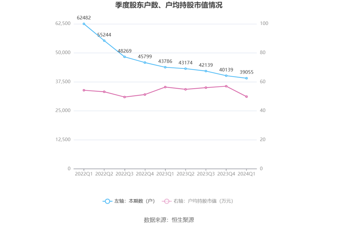 永安期货:2024年第一季度净利润7796.34万元 同比下降62.58% 第8张 永安期货:2024年第一季度净利润7796.34万元 同比下降62.58% 第8张