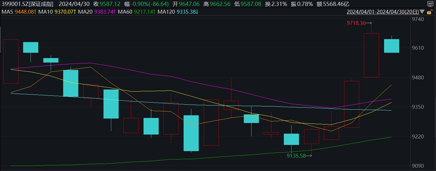 “五一”假期持股过节？节后A股如何走？机构投资策略提前看 第2张