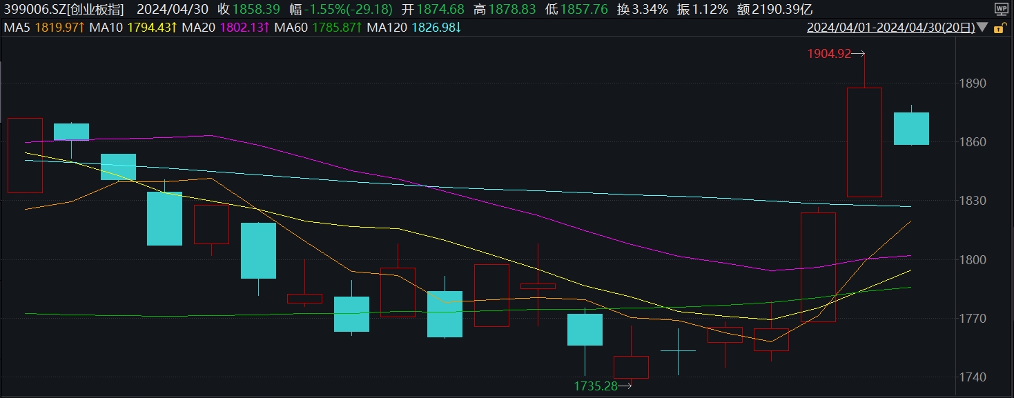 “五一”假期持股过节？节后A股如何走？机构投资策略提前看 第3张