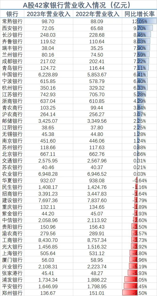 42家A股上市银行财报透视：业绩增长承压，息差收窄趋势延续