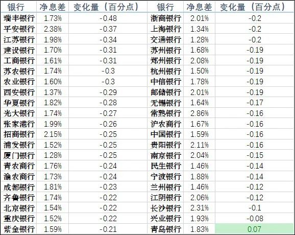 42家A股上市银行财报透视:业绩增长承压,息差收窄趋势延续 第2张 42家A股上市银行财报透视:业绩增长承压,息差收窄趋势延续 第2张