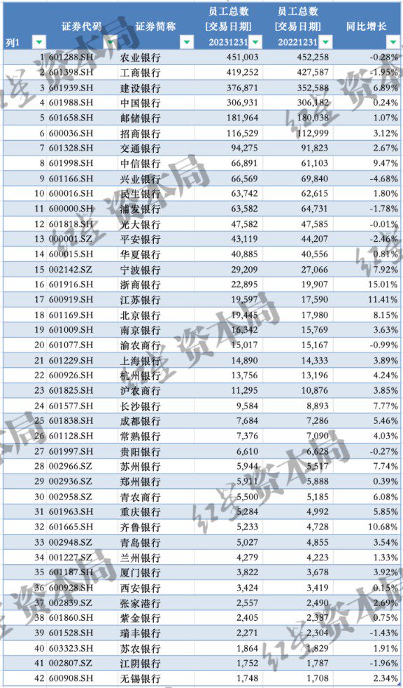 A股银行薪酬揭秘 10家银行人均薪酬超50万 第4张 A股银行薪酬揭秘 10家银行人均薪酬超50万 第4张